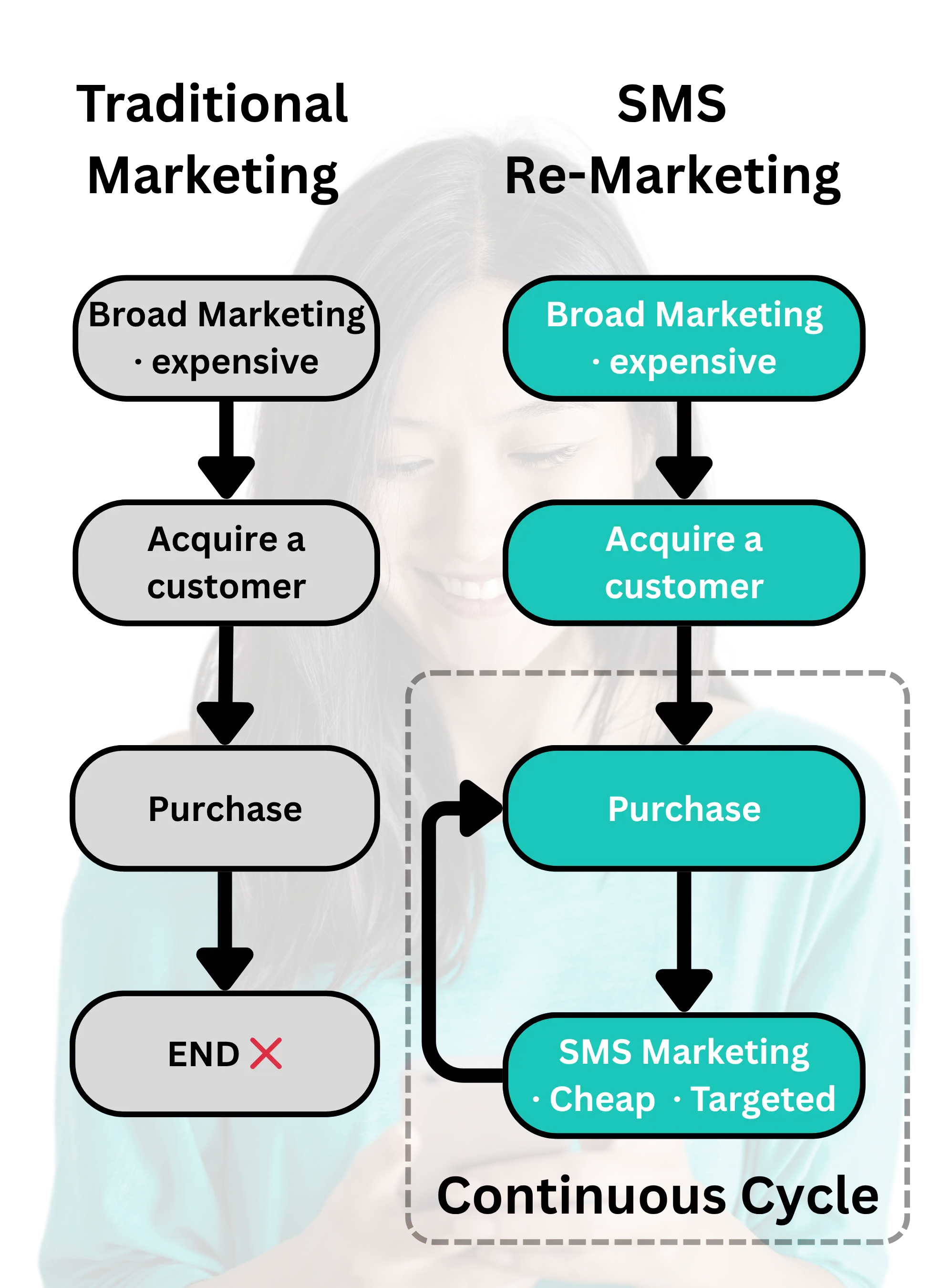 SMS Re-Marketing