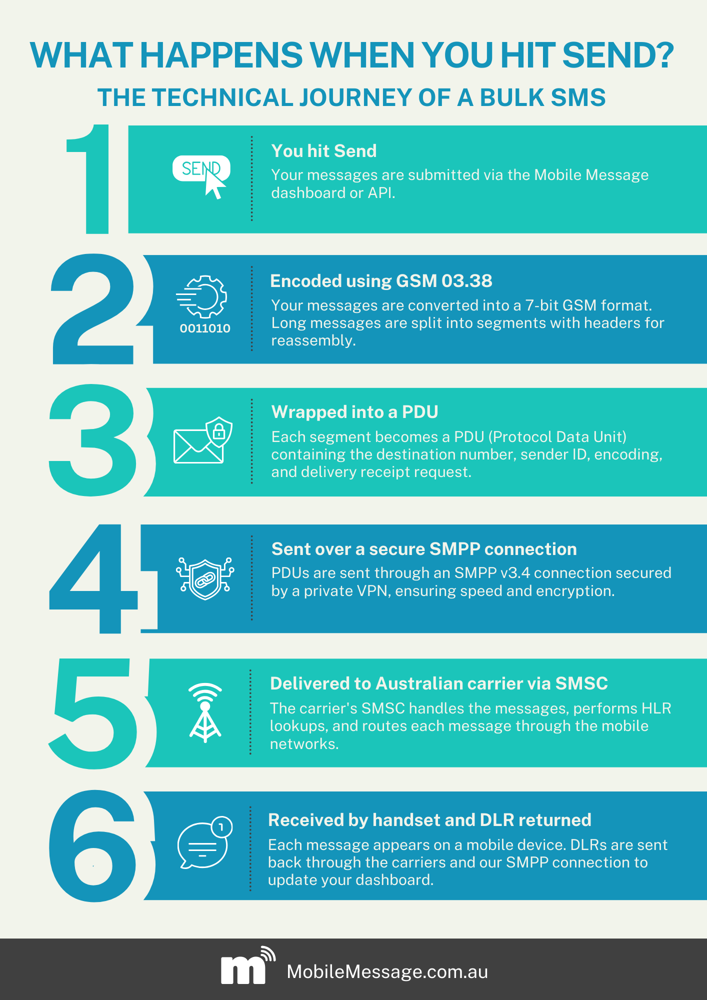Bulk SMS Technical Journey